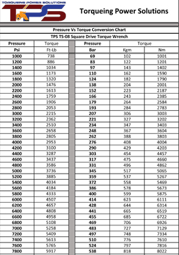 TS-08 Pressure VS Torque Conversion Chart