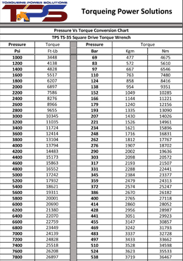 TS-35 Pressure VS Torque Conversion Chart