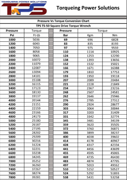 TS-50 Pressure VS Torque Conversion Chart